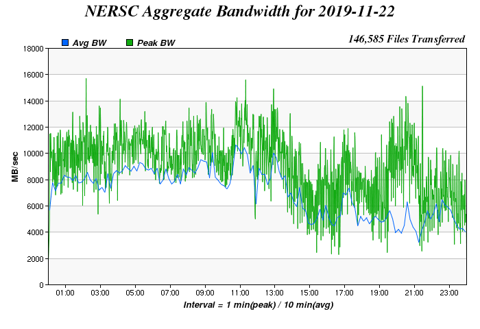 Daily Aggregate Bandwidth