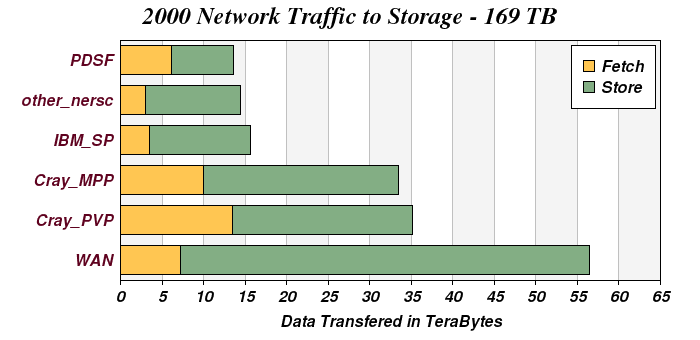 Network Distribution 2000