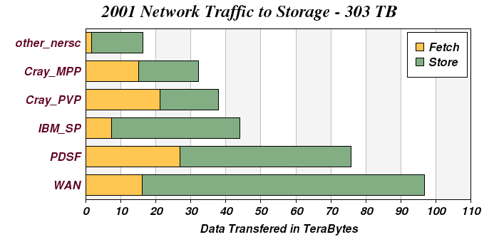 Network Distribution 2001