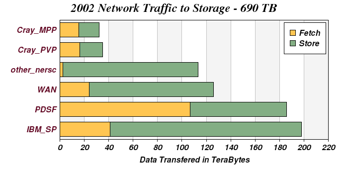 Network Distribution 2002