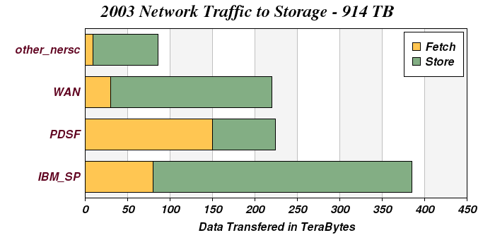 Network Distribution 2003