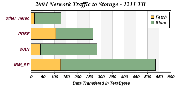 Network Distribution 2004