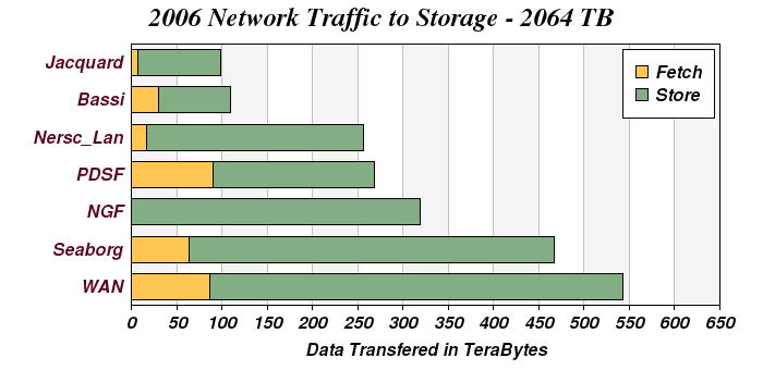 Network Distribution 2006