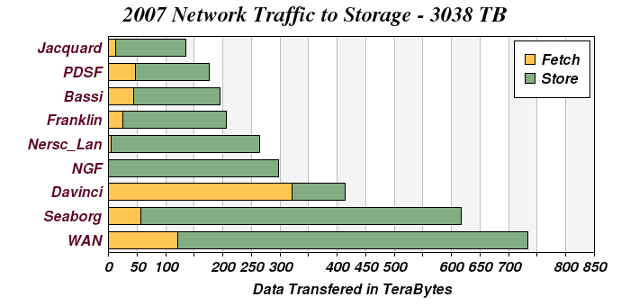 Network Distribution 2007