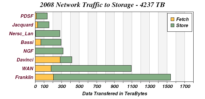 Network Distribution 2008