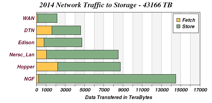 Network Distribution 2014