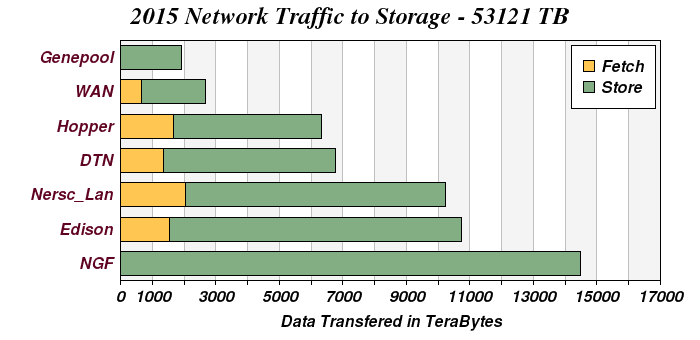 Network Distribution 2015