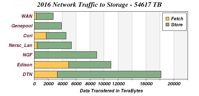 Network Distribution 2016