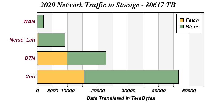 Network Distribution 2020