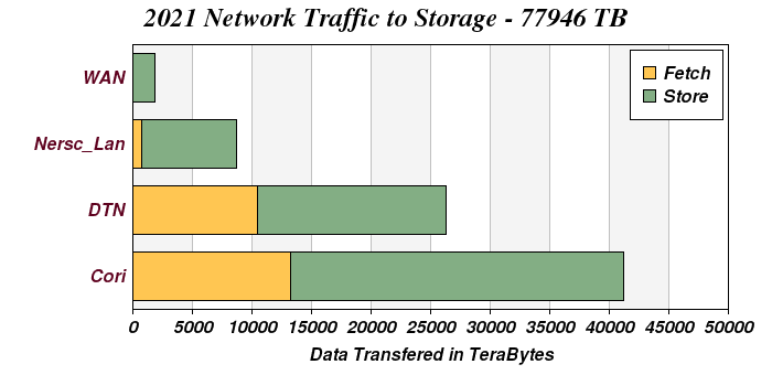 Network Distribution 2021