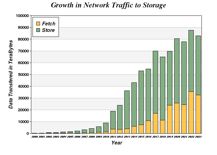 Network Traffic Growth