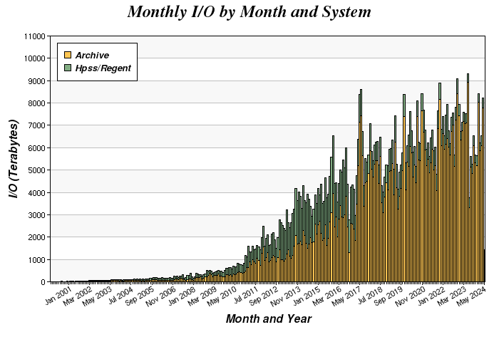 Monthly I/O