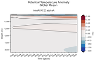 Trend of global Potential Temperature Anomaly vs Depth