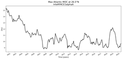 Time Series of maximum Meridional Overturning Circulation at 26.5°N