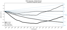Running Mean of the Anomaly in global Ocean Heat Content