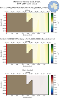 JFM Meridional Velocity at 75.0$\degree$ Lon. JFM