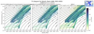 Regional mean of T-S diagram for Atlantic_Basin (ANN, 0001-0002)
 -1000.0 m < z < 0.0 m