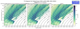 Regional mean of T-S diagram for Global Ocean 65N to 65S (ANN, 0001-0002)
 -1000.0 m < z < 0.0 m