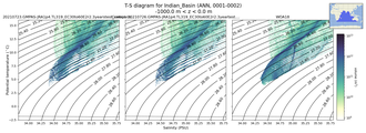 Regional mean of T-S diagram for Indian_Basin (ANN, 0001-0002)
 -1000.0 m < z < 0.0 m