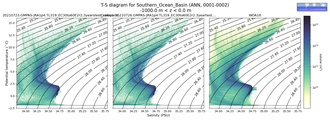 Regional mean of T-S diagram for Southern_Ocean_Basin (ANN, 0001-0002)
 -1000.0 m < z < 0.0 m