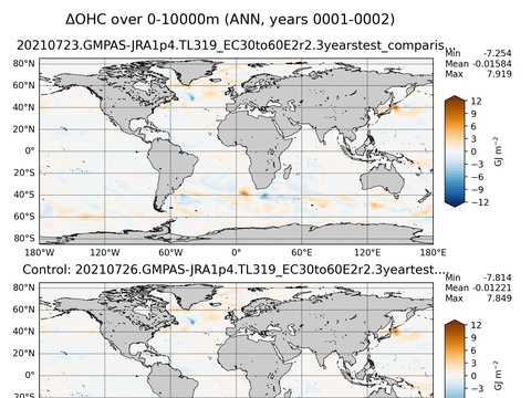 Global OHC Anomaly