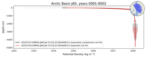 Arctic Basin Potential Density vs depth