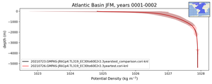 Atlantic Basin Potential Density vs depth