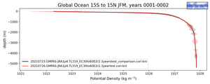 Global Ocean 15S to 15N Potential Density vs depth