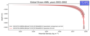 Global Ocean Potential Density vs depth