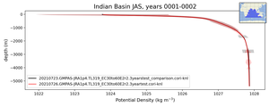 Indian Basin Potential Density vs depth