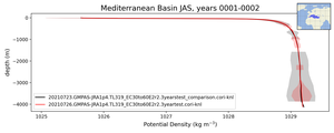 Mediterranean Basin Potential Density vs depth