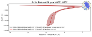 Arctic Basin Potential Temperature vs depth