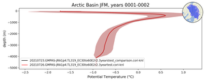 Arctic Basin Potential Temperature vs depth