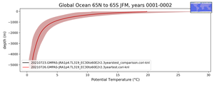 Global Ocean 65N to 65S Potential Temperature vs depth