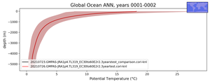 Global Ocean Potential Temperature vs depth