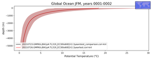 Global Ocean Potential Temperature vs depth