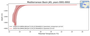 Mediterranean Basin Potential Temperature vs depth