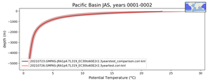 Pacific Basin Potential Temperature vs depth