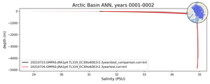 Arctic Basin Salinity vs depth