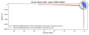 Arctic Basin Salinity vs depth