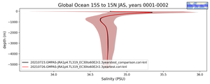 Global Ocean 15S to 15N Salinity vs depth