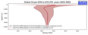 Global Ocean 65N to 65S Salinity vs depth