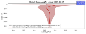 Global Ocean Salinity vs depth