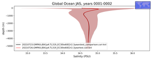 Global Ocean Salinity vs depth