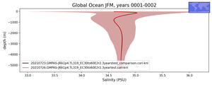 Global Ocean Salinity vs depth