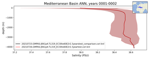 Mediterranean Basin Salinity vs depth