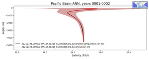 Pacific Basin Salinity vs depth