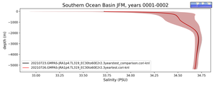 Southern Ocean Basin Salinity vs depth