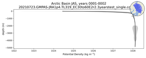 Arctic Basin Potential Density vs depth