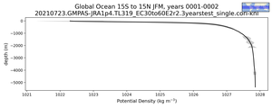 Global Ocean 15S to 15N Potential Density vs depth